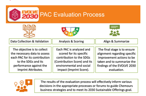 进化2030 PAC评估过程